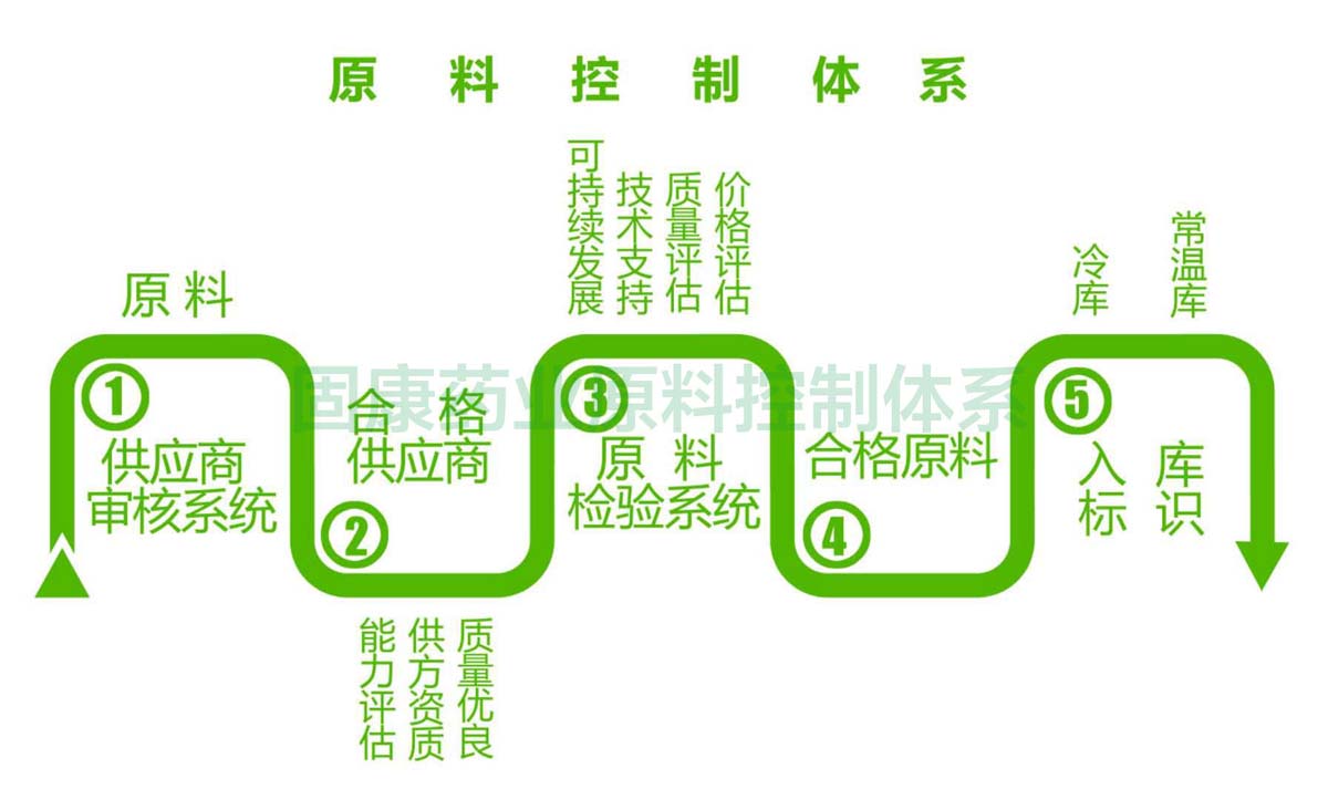 乐鱼注册大厅-乐鱼（中国）一站式服务平台
原料控制体系1200.jpg